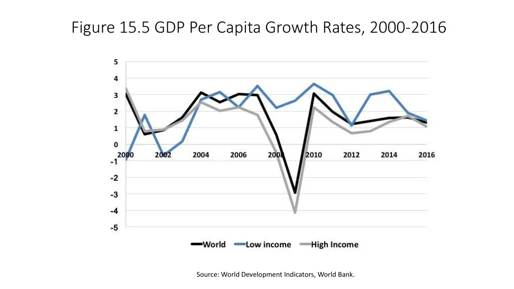 figure 15 5 gdp per capita growth rates 2000 2016