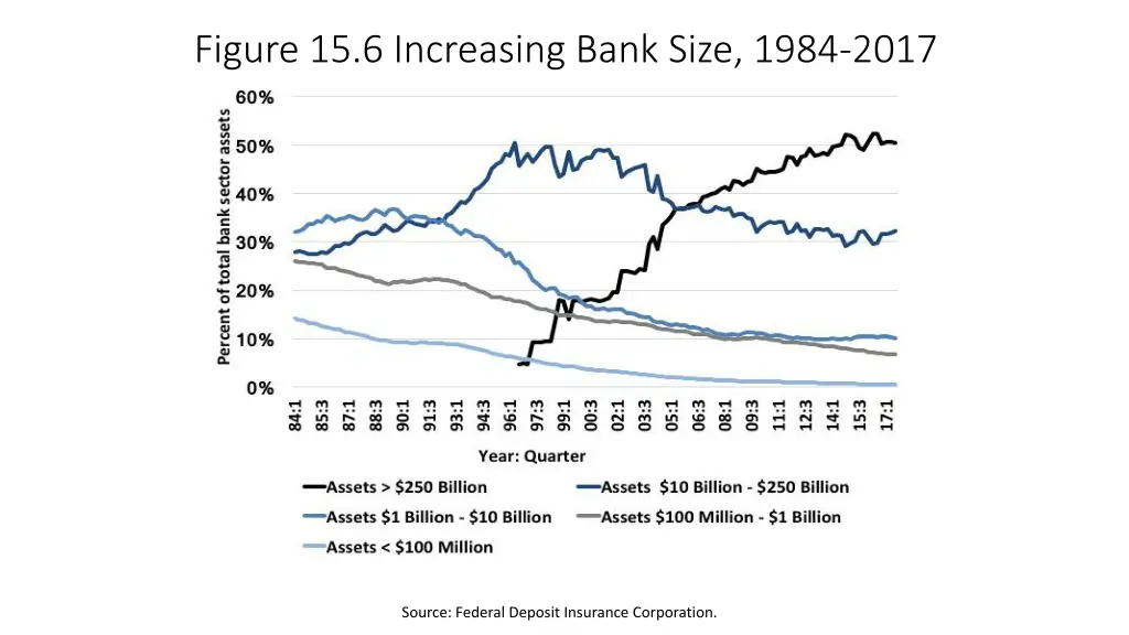 figure 15 6 increasing bank size 1984 2017