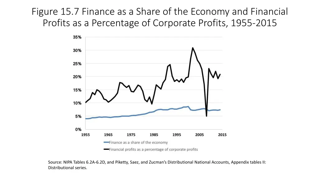 figure 15 7 finance as a share of the economy