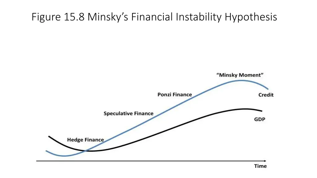 figure 15 8 minsky s financial instability