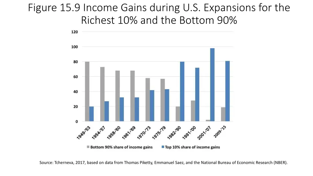 figure 15 9 income gains during u s expansions