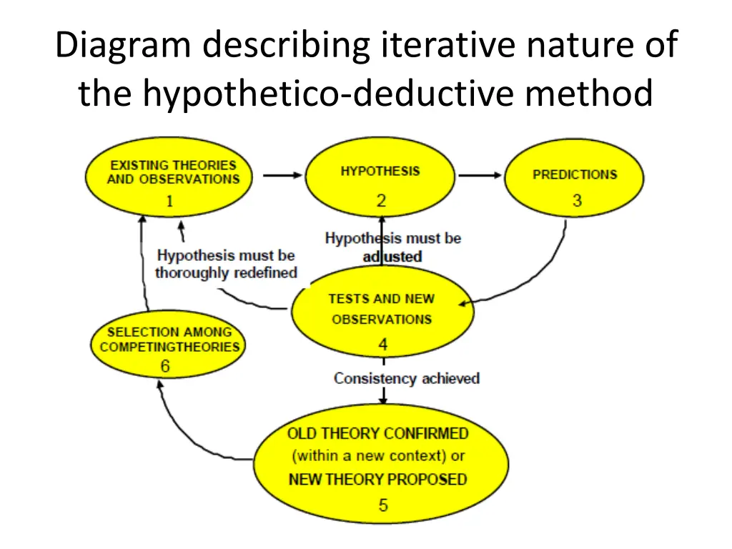 diagram describing iterative nature