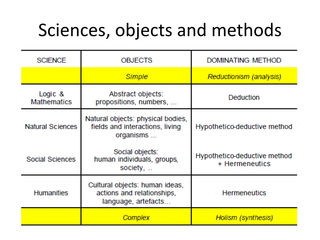 sciences objects and methods