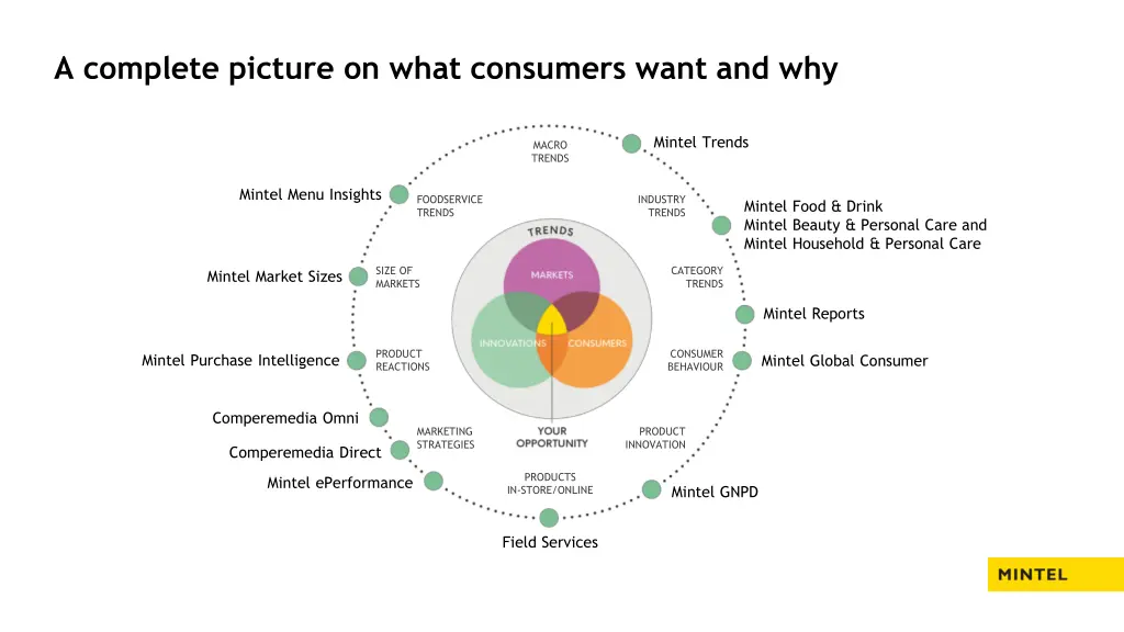 a complete picture on what consumers want and why