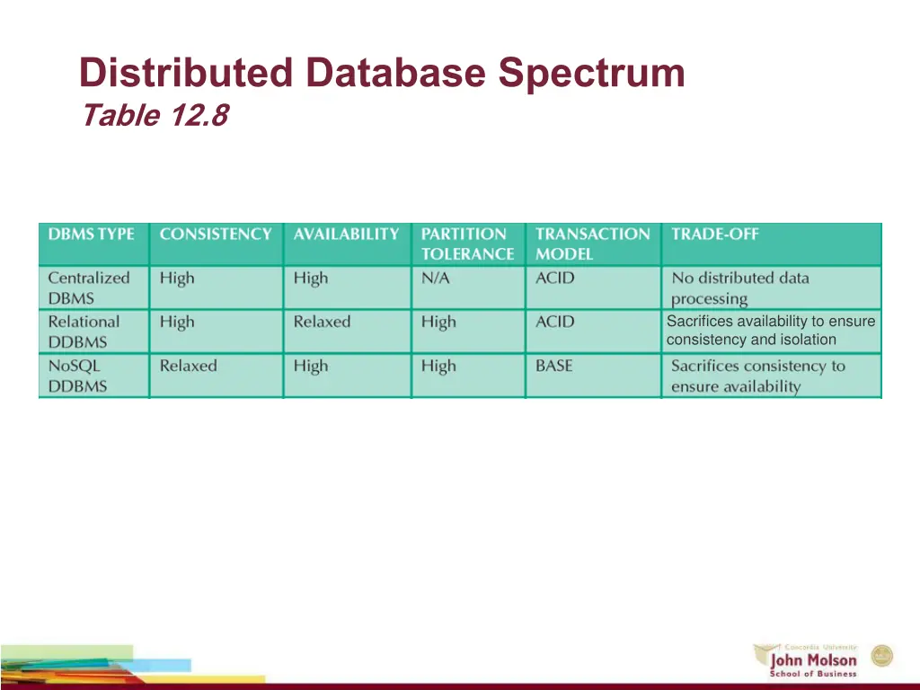 distributed database spectrum table 12 8