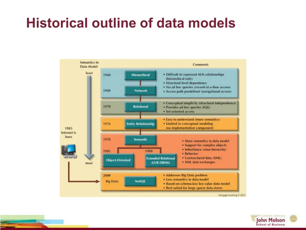 historical outline of data models
