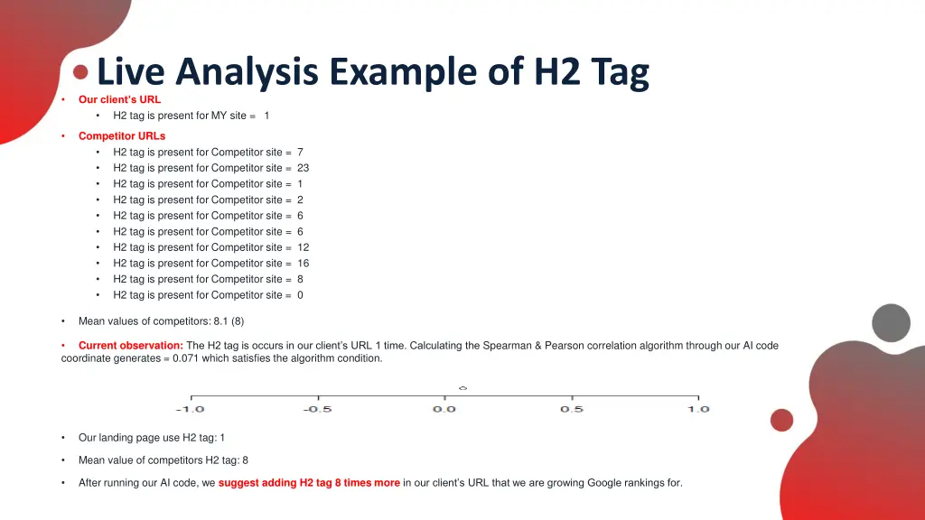 live analysis example of h2 tag our client