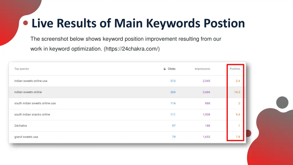 live results of main keywords postion