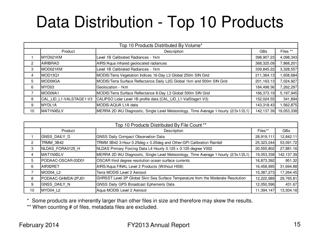 data distribution top 10 products