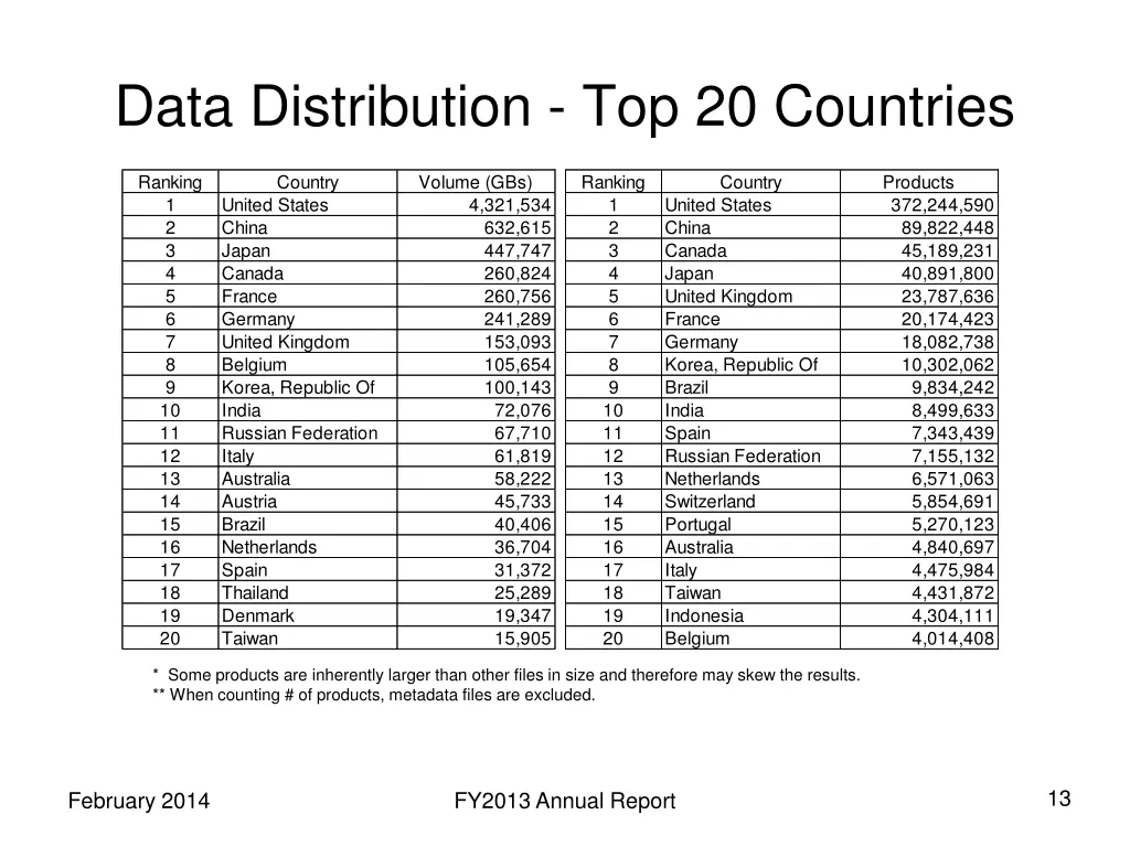 data distribution top 20 countries