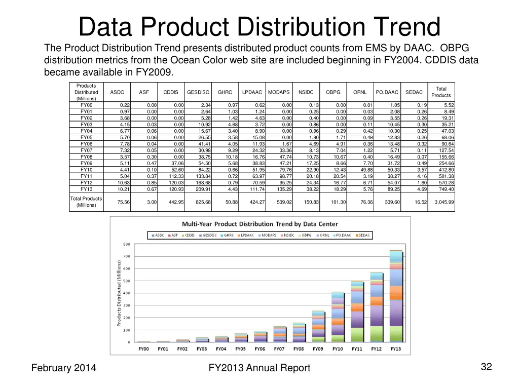 data product distribution trend the product