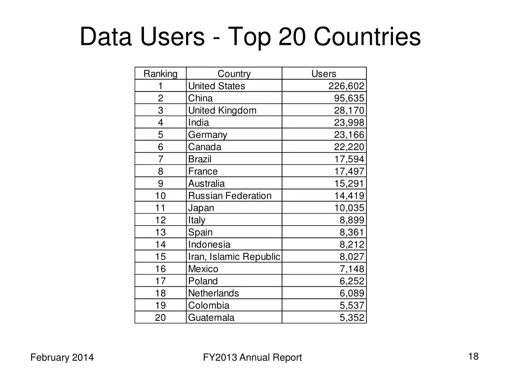 data users top 20 countries