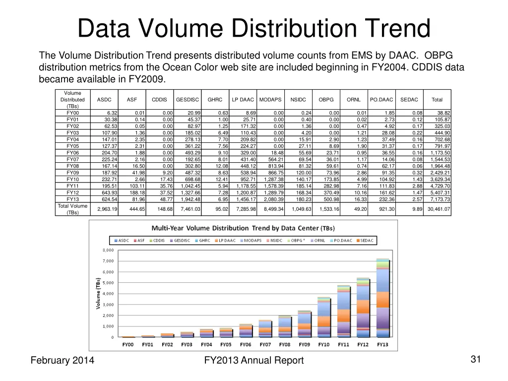 data volume distribution trend