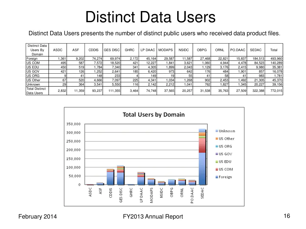 distinct data users