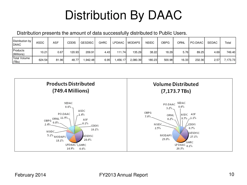 distribution by daac