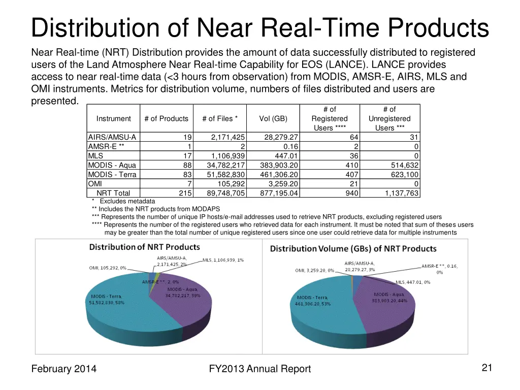 distribution of near real time products near real