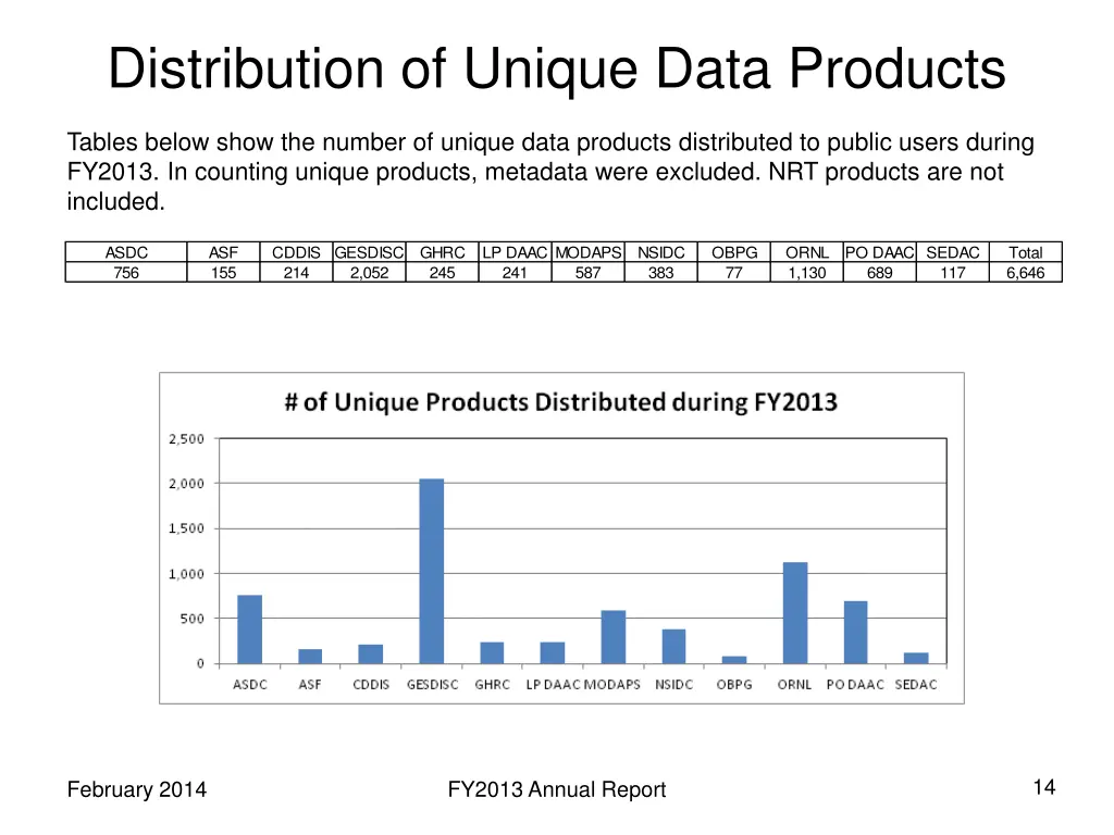 distribution of unique data products