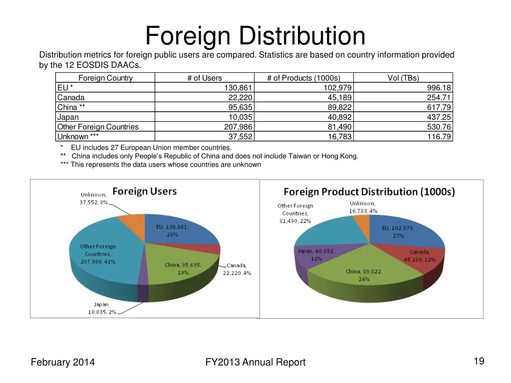 foreign distribution distribution metrics