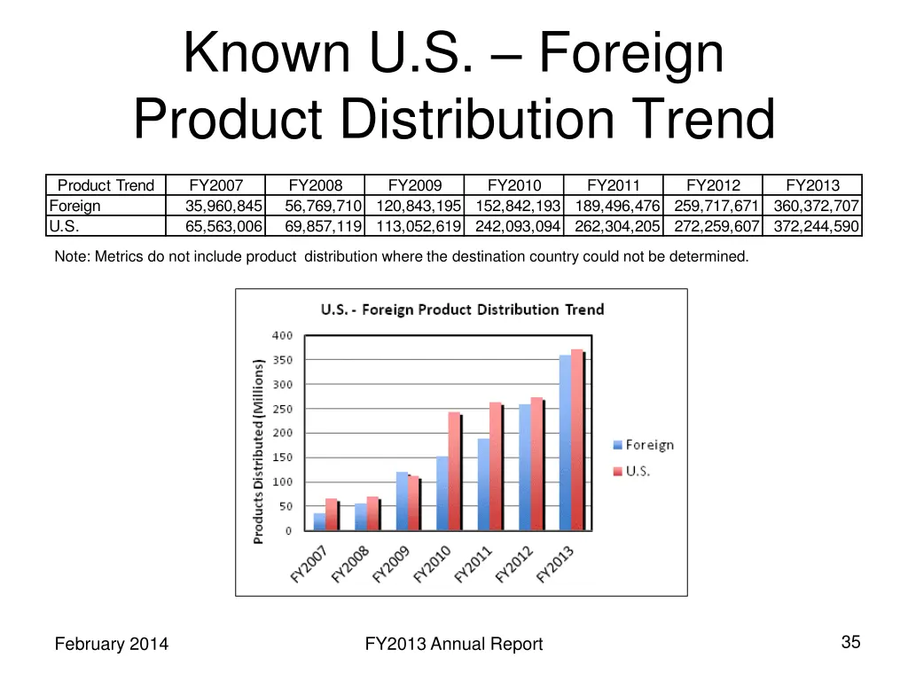 known u s foreign product distribution trend