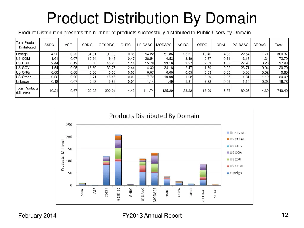 product distribution by domain