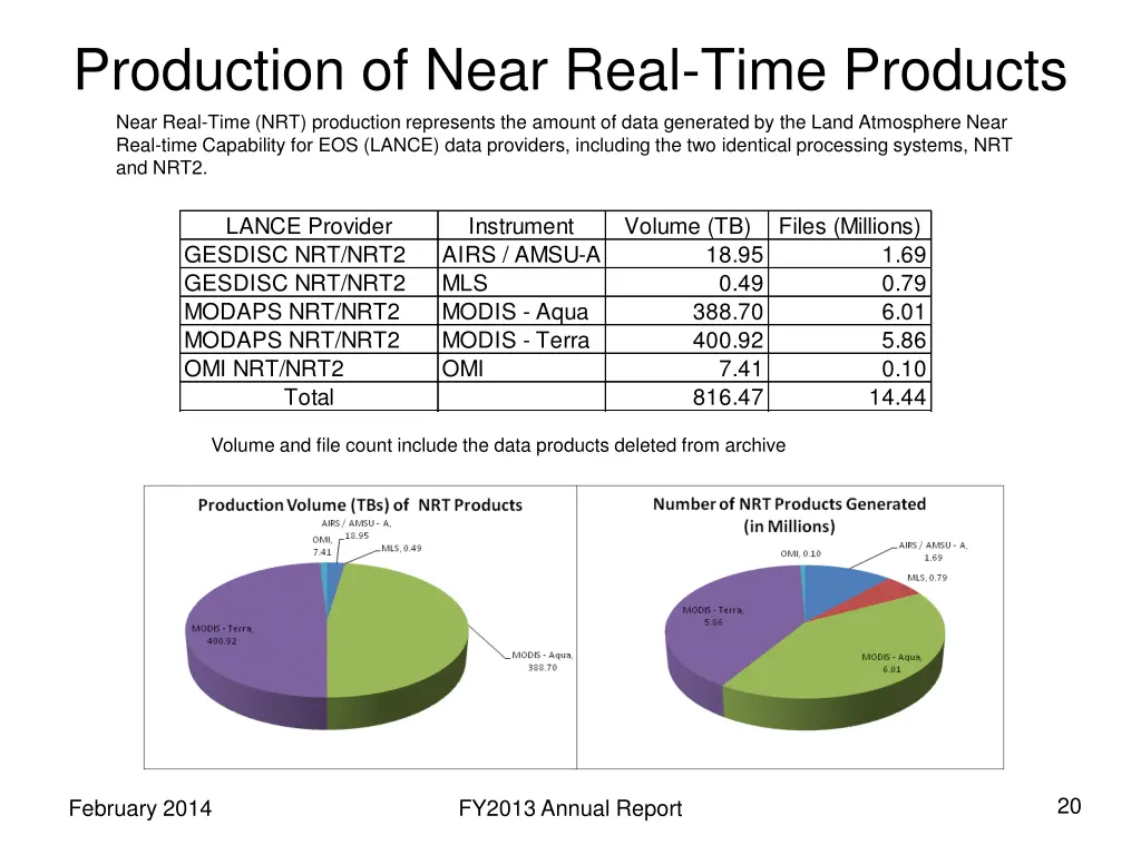 production of near real time products near real