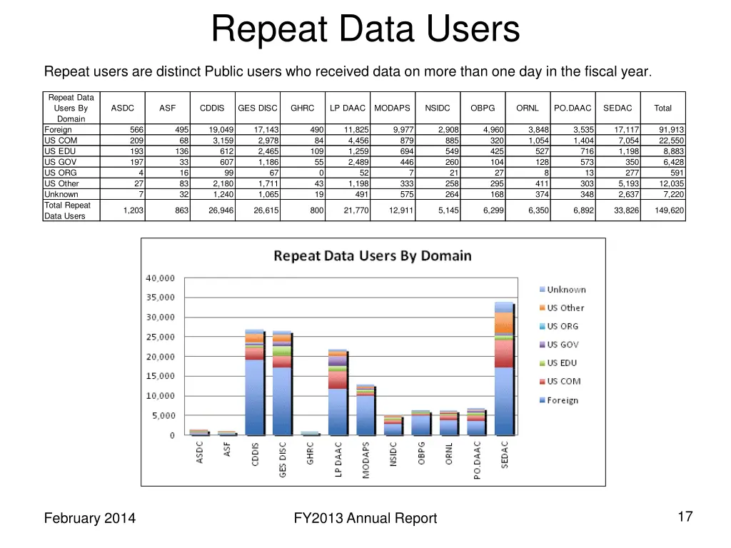 repeat data users