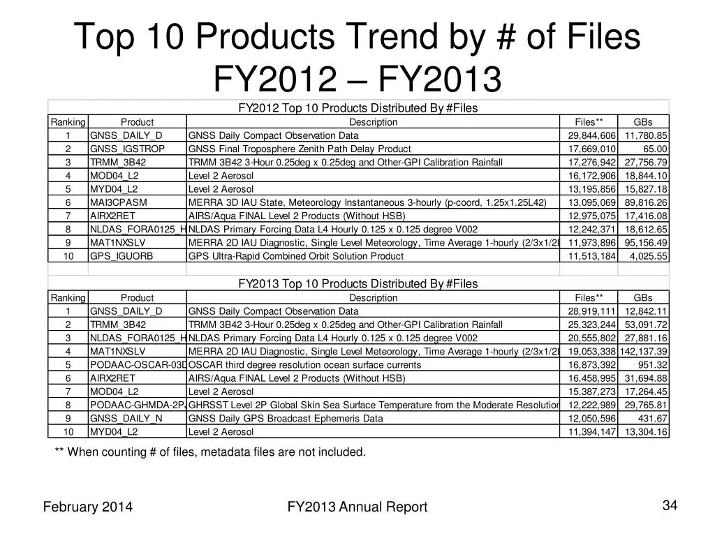 top 10 products trend by of files fy2012 fy2013