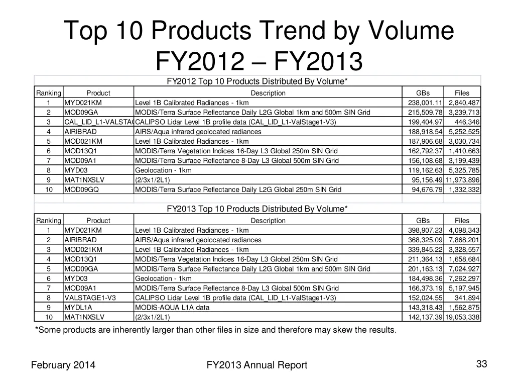 top 10 products trend by volume fy2012 fy2013