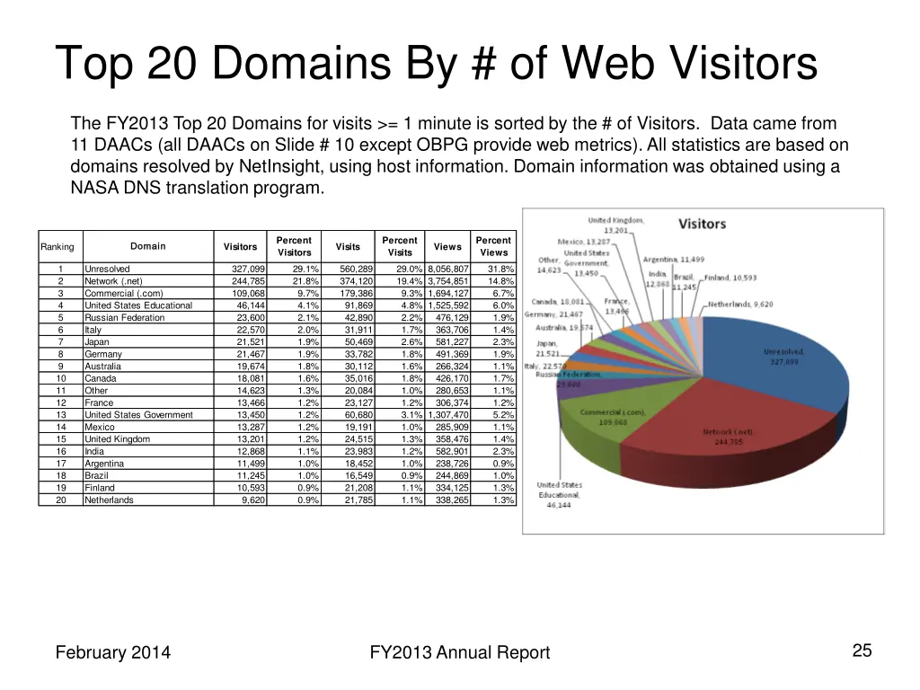 top 20 domains by of web visitors