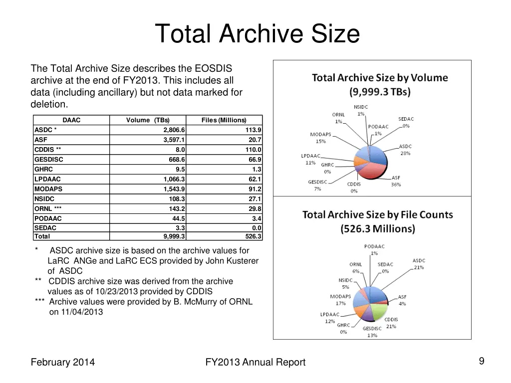 total archive size