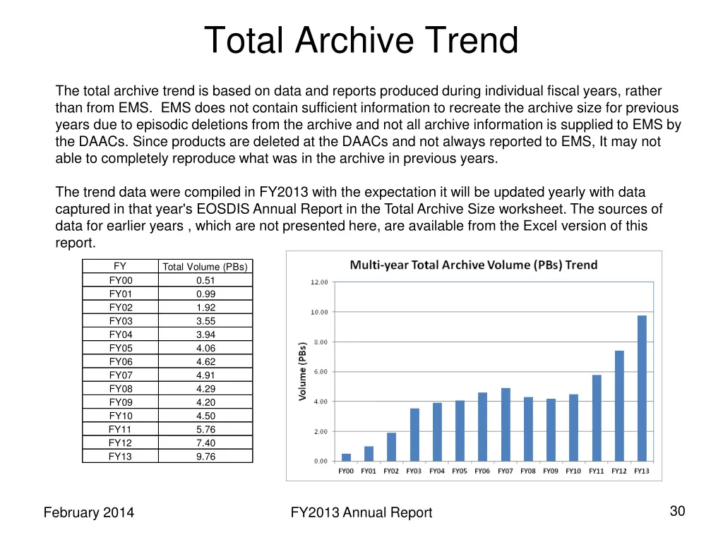 total archive trend