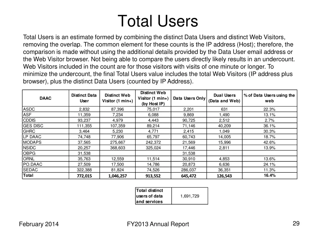 total users