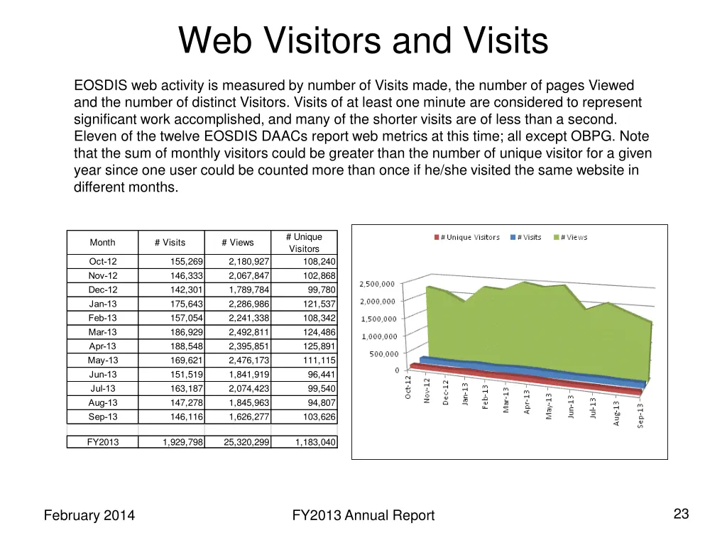 web visitors and visits