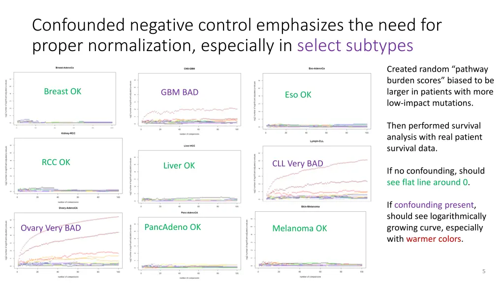 confounded negative control emphasizes the need