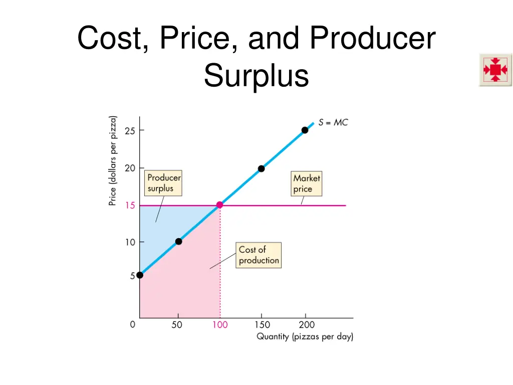 cost price and producer surplus