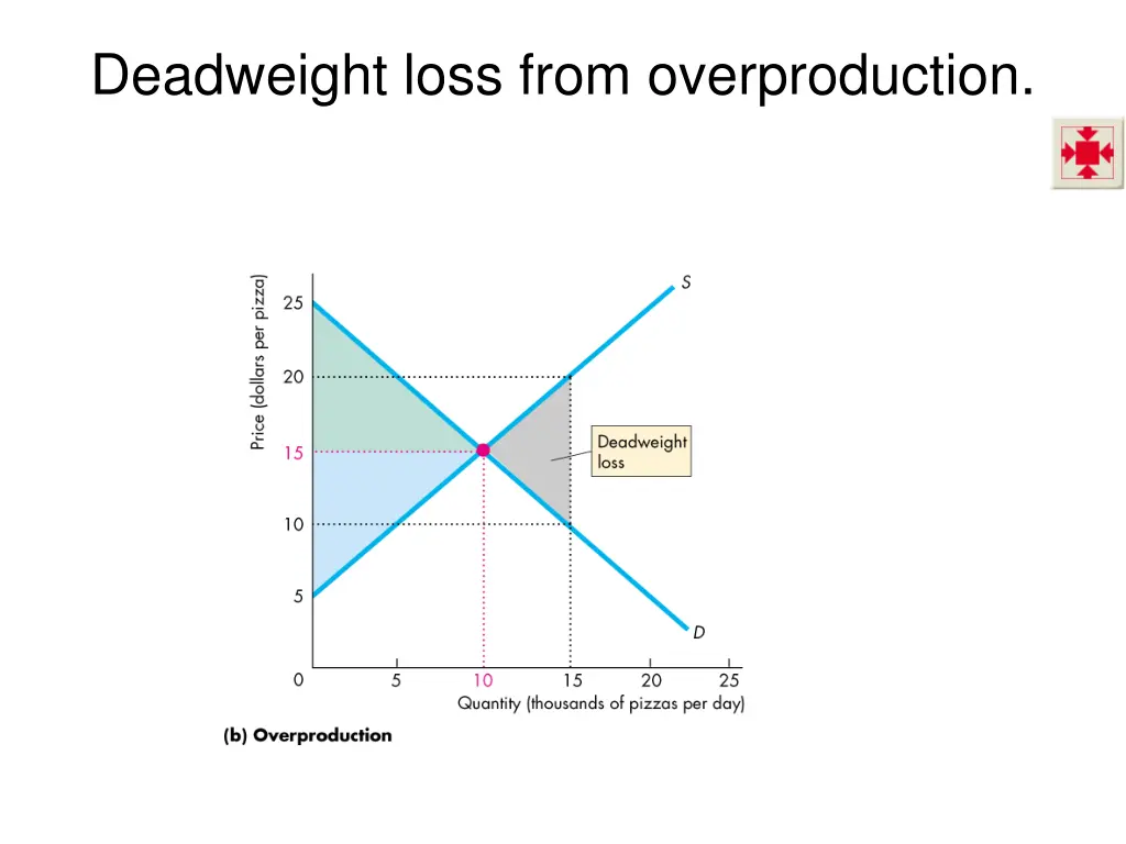 deadweight loss from overproduction