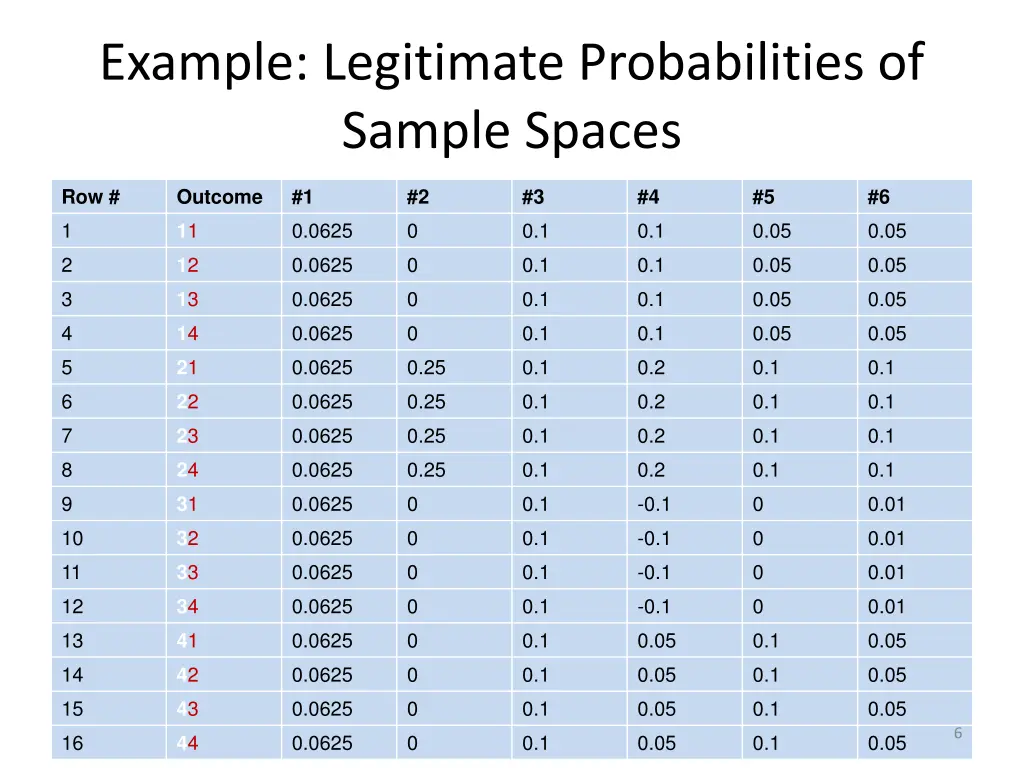 example legitimate probabilities of sample spaces