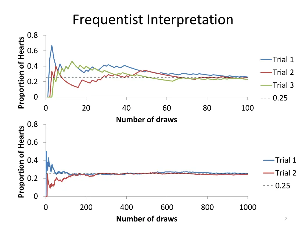 frequentist interpretation