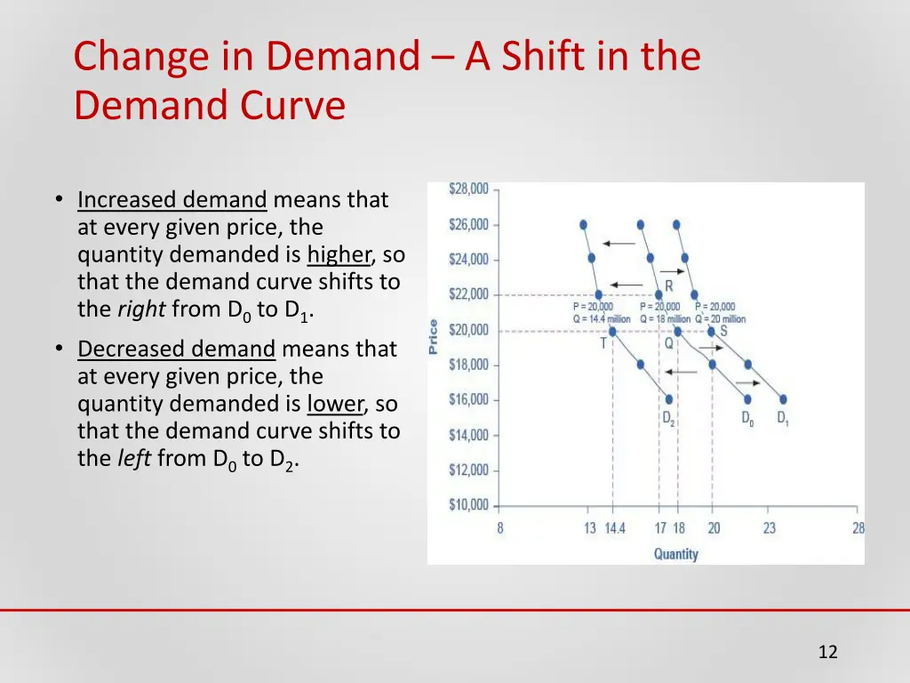 change in demand a shift in the demand curve