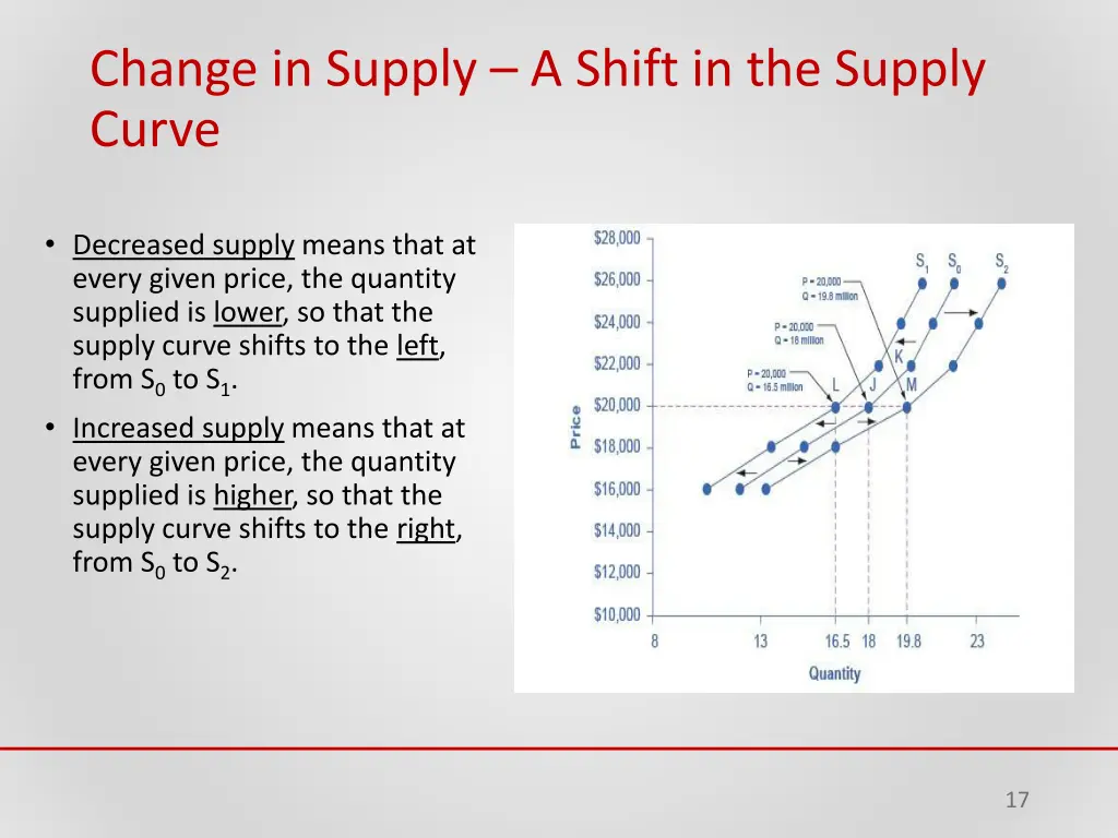 change in supply a shift in the supply curve