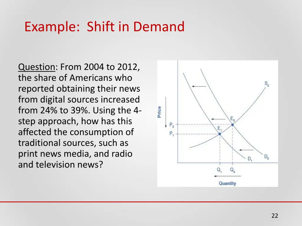 example shift in demand
