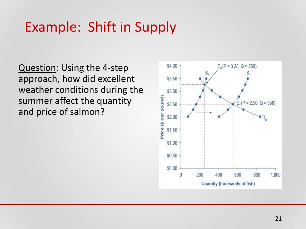 example shift in supply