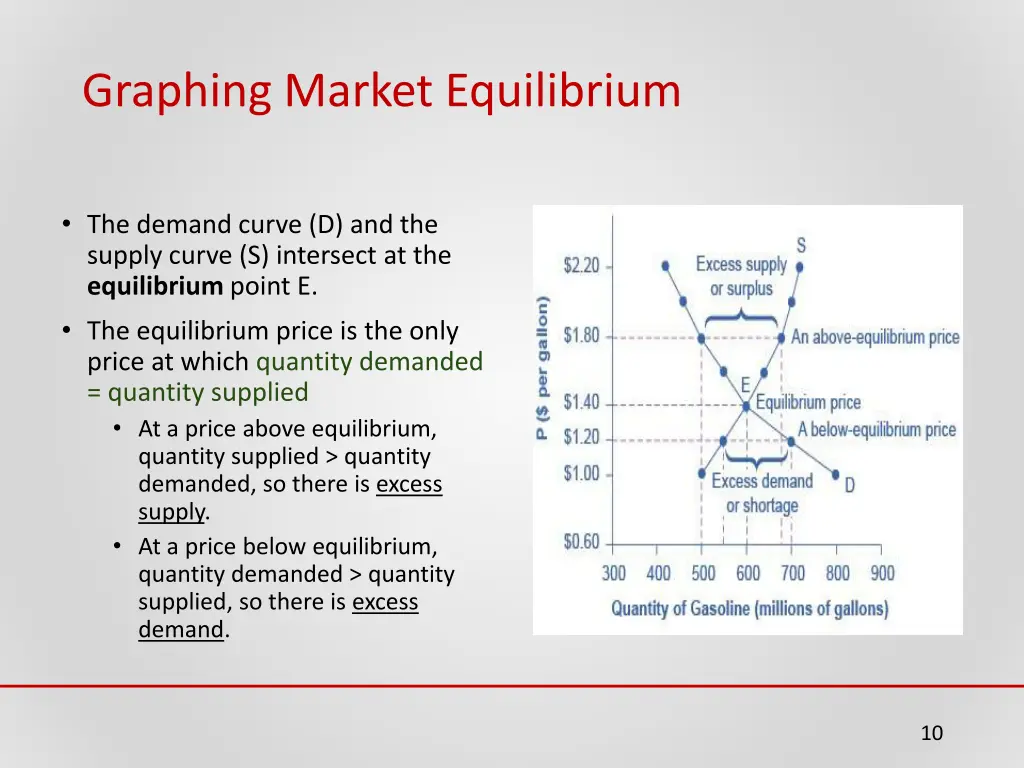 graphing market equilibrium