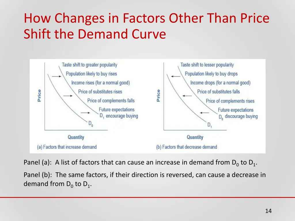 how changes in factors other than price shift