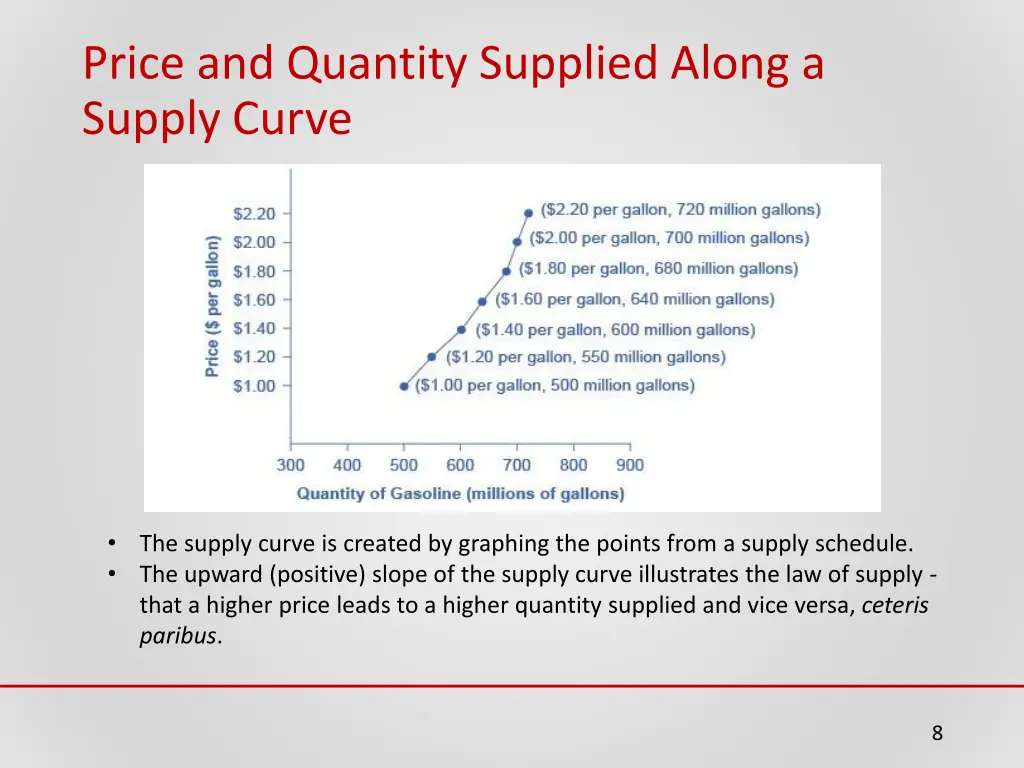 price and quantity supplied along a supply curve