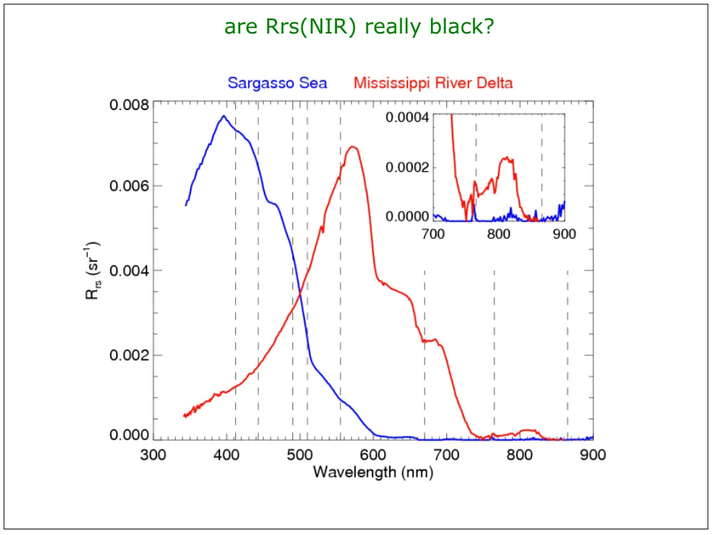 are rrs nir really black 1