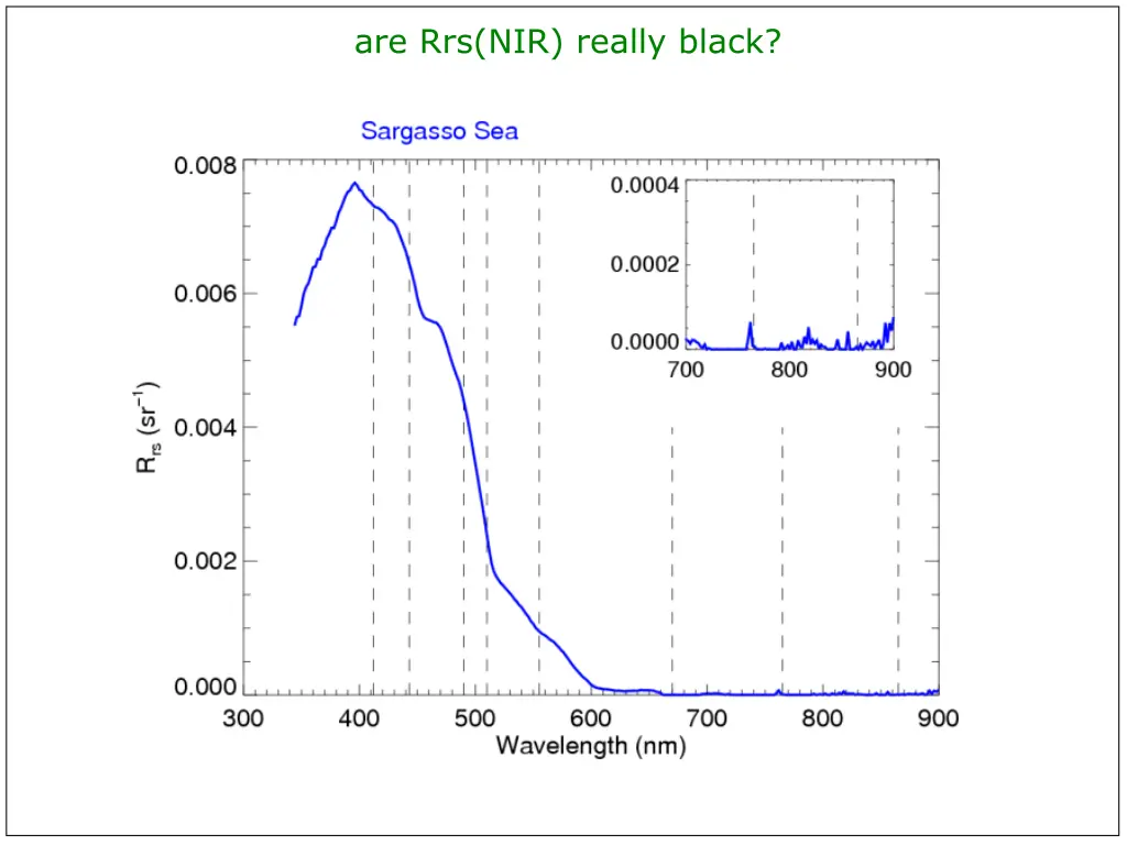 are rrs nir really black