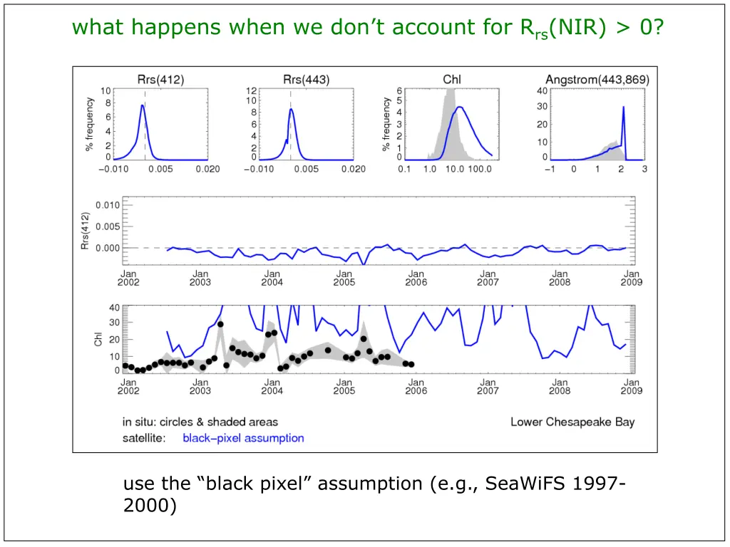 what happens when we don t account for r rs nir 0