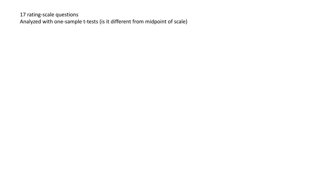 17 rating scale questions analyzed with