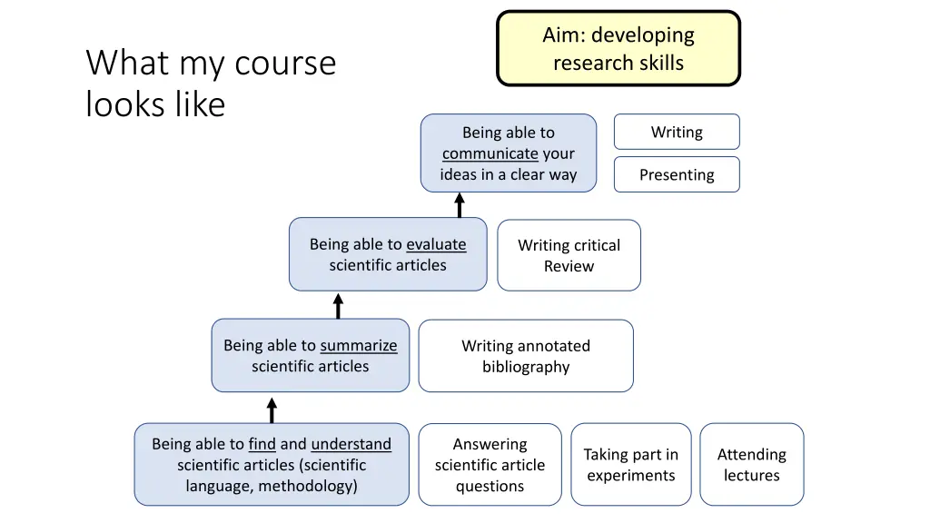 aim developing research skills